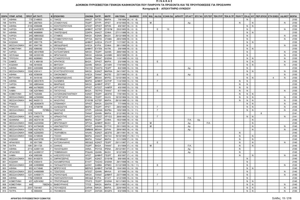 Φ096898 Α ΠΑΝΤΕΛΙ ΗΣ ΣΩΚΡΑ ΑΝΑΣΤ ΣΟΦΙΑ 27/11/1986 16 ( 0 / 0) Ν Ν 2150 762 ΛΑΡΙΣΑ 245 ΑΒ833022 Α ΣΤΑΜΟΣ ΝΙΚΟΛ ΚΩΝ/Ν ΒΑΣΙΛ 25/12/1989 16 ( 0 / 0) Ν Ν 2150 763 ΠΑΤΡΑ 440 Χ803329 Α ΣΤΑΜΑΤΟΠΟΥΛΟΣ ΧΡΥΣΑ