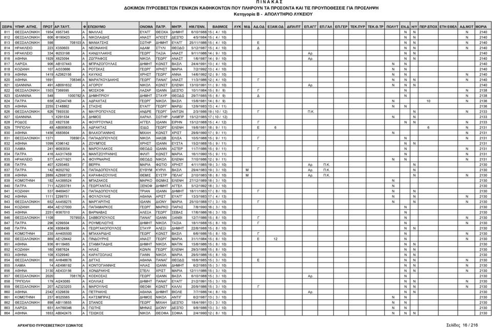 ΓΕΩΡΓ ΤΑΞΙΑ ΑΝΑΣΤ 9/11/1986 14 ( 9 / 10) Αρ. Ν Ν 2140 816 ΑΘΗΝΑ 1929 Χ623094 Α ΖΩΓΡΑΦΟΣ ΝΙΚΟΛ ΓΕΩΡΓ ΑΝΑΣΤ 1/6/1987 14 ( 9 / 10) Αρ.