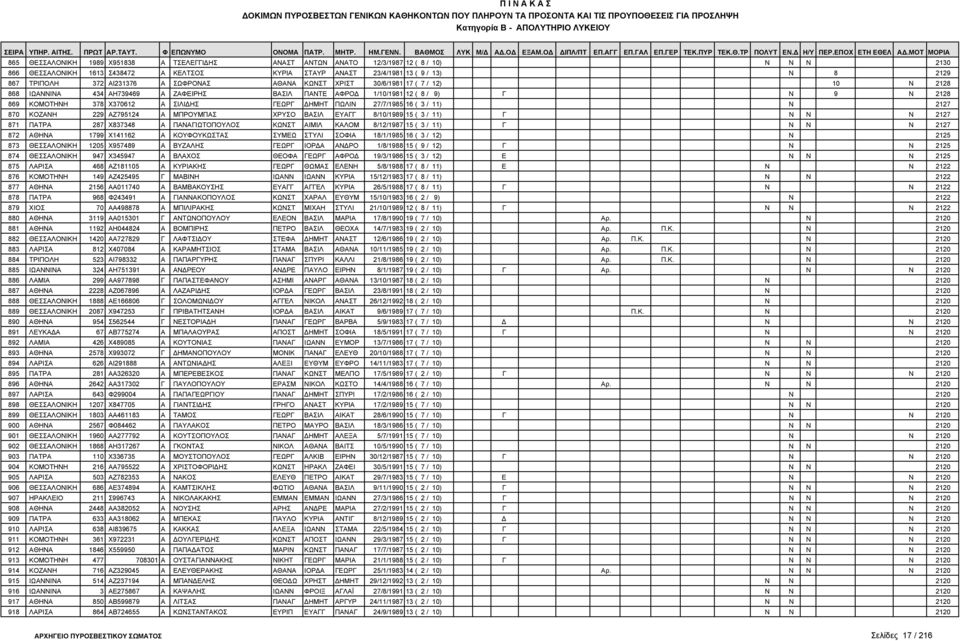 ΓΕΩΡΓ ΗΜΗΤ ΠΩΛΙΝ 27/7/1985 16 ( 3 / 11) Ν 2127 870 ΚΟΖΑΝΗ 229 ΑΖ795124 Α ΜΠΡΟΥΜΠΑΣ ΧΡΥΣΟ ΒΑΣΙΛ ΕΥΑΓΓ 8/10/1989 15 ( 3 / 11) Γ Ν Ν Ν 2127 871 ΠΑΤΡΑ 287 Χ837348 Α ΠΑΝΑΓΙΩΤΟΠΟΥΛΟΣ ΚΩΝΣΤ ΑΙΜΙΛ ΚΑΛΟΜ