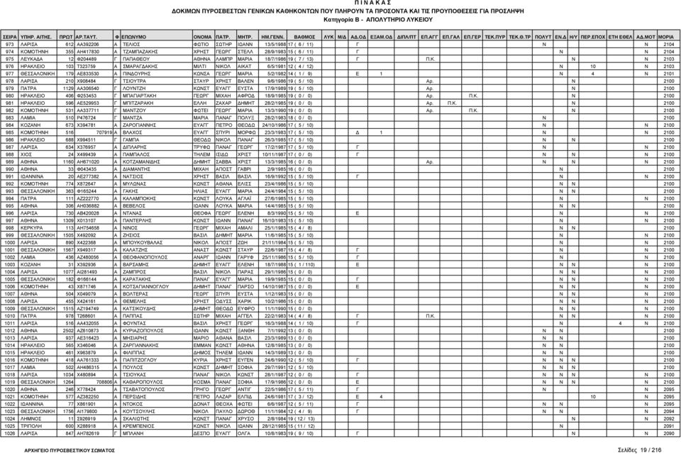 Ν Ν 2103 976 ΗΡΑΚΛΕΙΟ 103 Τ323759 Α ΣΜΑΡΑΓ ΑΚΗΣ ΜΙΛΤΙ ΝΙΚΟΛ ΑΙΚΑΤ 6/5/1981 12 ( 4 / 12) Ν 10 Ν 2103 977 ΘΕΣΣΑΛΟΝΙΚΗ 179 ΑΕ833530 Α ΠΙΝ ΟΥΡΗΣ ΚΩΝΣΑ ΓΕΩΡΓ ΜΑΡΙΑ 5/2/1982 14 ( 1 / 9) Ε 1 Ν 4 Ν 2101 978