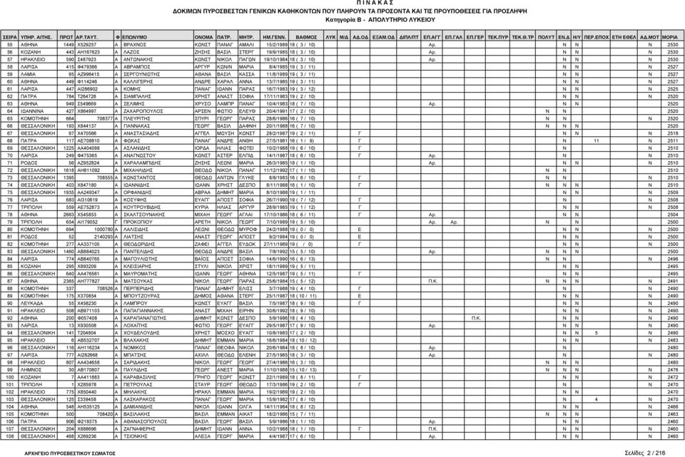 Ν Ν Ν 2530 58 ΛΑΡΙΣΑ 415 Φ479366 Α ΑΒΡΑΜΠΟΣ ΑΡΓΥΡ ΚΩΝ/Ν ΜΑΡΙΑ 8/4/1985 19 ( 3 / 11) Ν Ν Ν 2527 59 ΛΑΜΙΑ 95 ΑΖ996415 Α ΣΕΡΓΟΥΝΙΩΤΗΣ ΑΘΑΝΑ ΒΑΣΙΛ ΚΑΣΣΑ 11/8/1989 19 ( 3 / 11) Ν Ν Ν 2527 60 ΑΘΗΝΑ 449