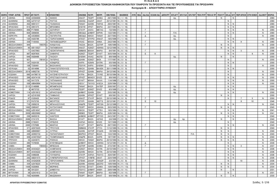 Σ991375 Α ΜΠΟΣΜΟΣ ΕΛΕΥΘ ΧΡΙΣΤ ΜΑΡΙΑ 23/7/1983 18 ( 1 / 10) Ν Ν 2360 221 ΘΕΣΣΑΛΟΝΙΚΗ 856 Ρ179695 Α ΣΩΤΗΡΙΟΥ ΣΤΑΥΡ ΑΧΙΛΛ ΜΕΤΑΞ 7/2/1984 17 ( 6 / 10) Γ Ν Ν Ν 2360 222 ΑΘΗΝΑ 604 Σ889056 Α ΒΟΥΛΓΑΡΗΣ ΘΕΟ Ω