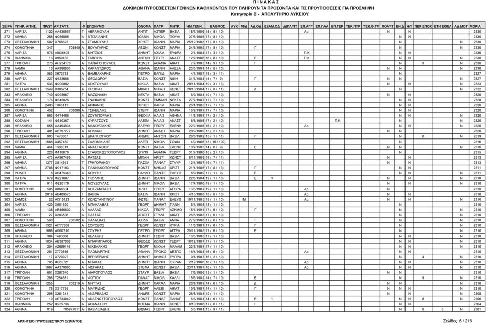347 708840 Α ΒΟΥΛΓΑΡΗΣ ΛΕΩΝΙ ΚΩΝΣΤ ΜΑΡΙΑ 24/5/1992 17 ( 8 / 10) Γ Ν Ν 2330 275 ΛΑΡΙΣΑ 976 ΑΙ838405 Α ΜΗΤΣΙΟΣ ΗΜΗΤ ΑΧΙΛΛ ΕΥΦΡΑ 2/1/1984 17 ( 3 / 10) Π.Κ. Ν Ν 2330 276 ΙΩΑΝΝΙΝΑ 13 Χ959435 Α ΓΑΒΡΙΗΛ ΑΝΤΩΝ ΣΠΥΡΙ ΑΝΑΣΤ 12/7/1986 16 ( 8 / 10) Ε Π.