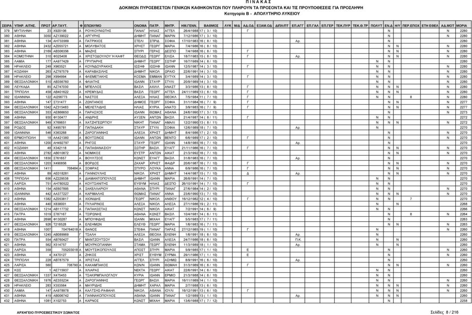 Ν 2280 382 ΑΘΗΝΑ 2432 ΑΖ055721 Α ΜΟΛΥΒΑΤΟΣ ΧΡΗΣΤ ΓΕΩΡΓ ΜΑΡΙΑ 7/4/1986 16 ( 8 / 10) Ν Ν Ν 2280 383 ΑΘΗΝΑ 2169 ΑΒ306356 Α ΜΑΖΗΣ ΣΠΥΡΙ ΓΕΡΑΣ ΕΣΠΟ 7/4/1988 16 ( 8 / 10) Γ Ν Ν Ν 2280 384 ΚΟΜΟΤΗΝΗ 310