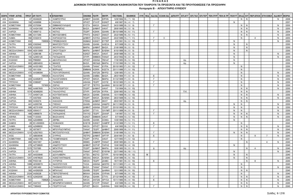 ΙΩΑΝΝ 26/10/1986 16 ( 6 / 11) Γ Ν Ν Ν 2254 438 ΚΟΜΟΤΗΝΗ 396 Χ317290 Α ΜΟΥΣΕΛΙΜΗΣ ΓΡΗΓΟ ΚΩΝΣΤ ΑΝΑΣΤ 25/2/1986 16 ( 6 / 11) Ν Ν Ν 2254 439 ΛΑΜΙΑ 392 Χ332410 Α ΚΑΡΑΚΩΣΤΑΣ ΗΜΗΤ ΛΟΥΚΑ ΑΝΑΣΤ 24/2/1986 15 (