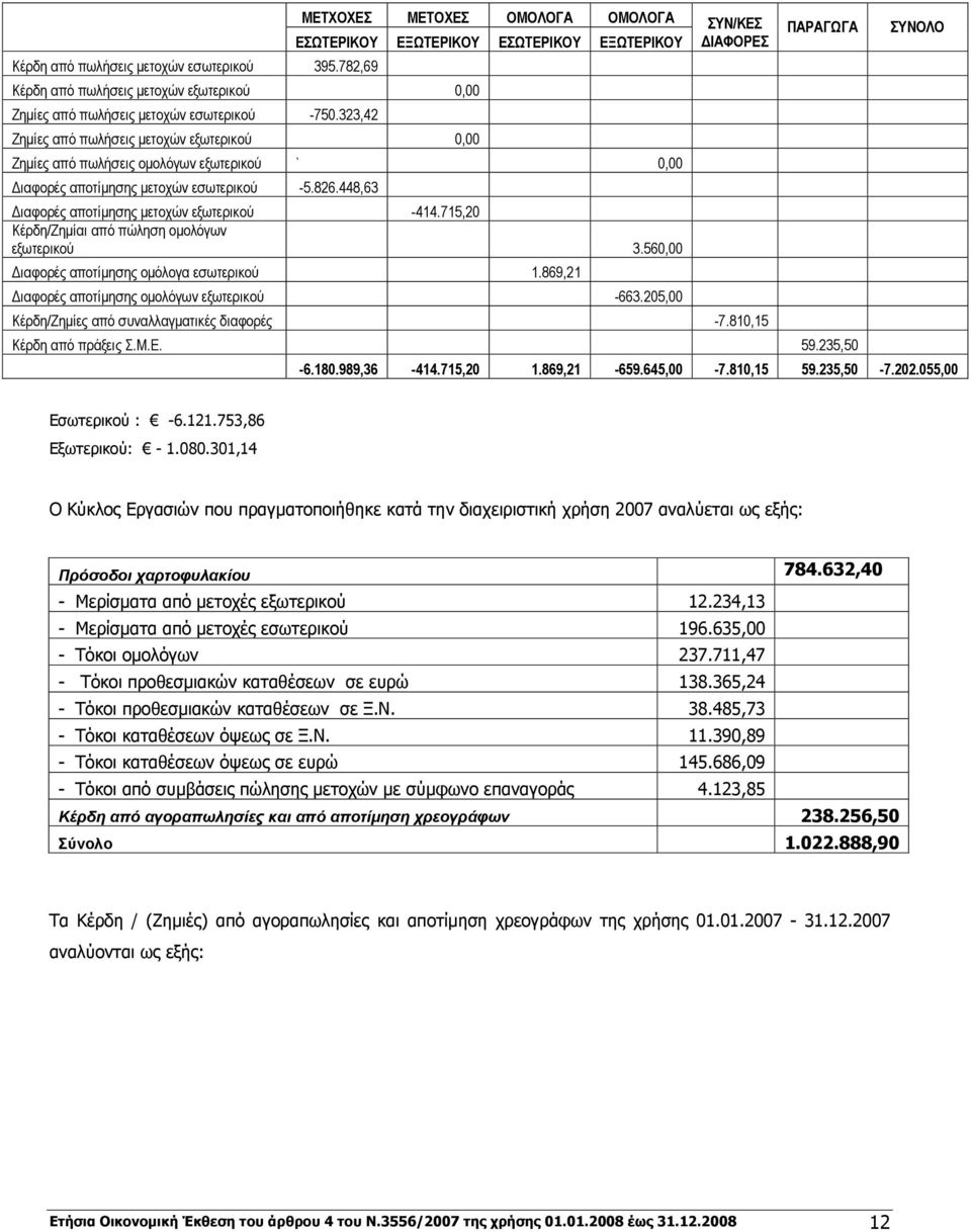 μετοχών εσωτερικού -5.826.448,63 Διαφορές αποτίμησης μετοχών εξωτερικού -414.715,20 Κέρδη/Ζημίαι από πώληση ομολόγων εξωτερικού 3.560,00 Διαφορές αποτίμησης ομόλογα εσωτερικού 1.