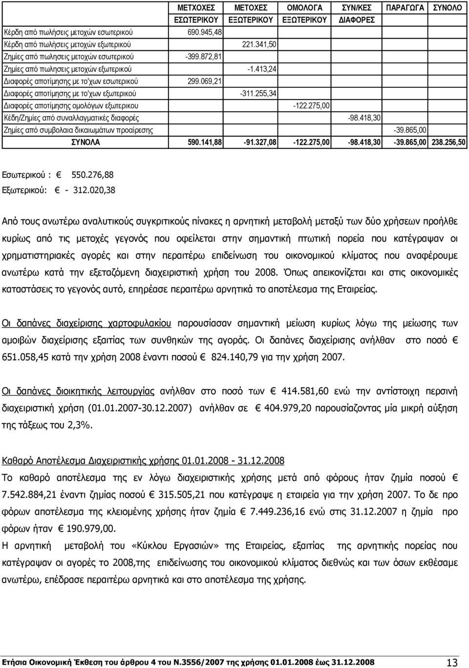 069,21 Διαφορές αποτίμησης με το'χων εξωτερικού -311.255,34 Διαφορές αποτίμησης ομολόγων εξωτερικου -122.275,00 Κέδη/Ζημίες από συναλλαγματικές διαφορές -98.
