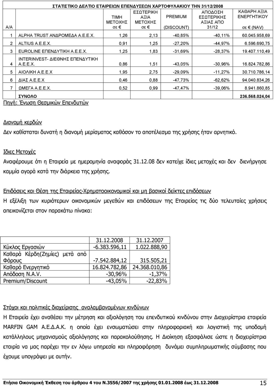 110,49 4 INTERINVEST- ΔΙΕΘΝΗΣ ΕΠΕΝΔΥΤΙΚΗ Α.Ε.Ε.Χ. 0,86 1,51-43,05% -30,96% 16.824.782,86 5 ΑΙΟΛΙΚΗ Α.Ε.Ε.Χ 1,95 2,75-29,09% -11,27% 30.710.786,14 6 ΔΙΑΣ Α.Ε.Ε.Χ 0,46 0,88-47,73% -62,62% 94.040.