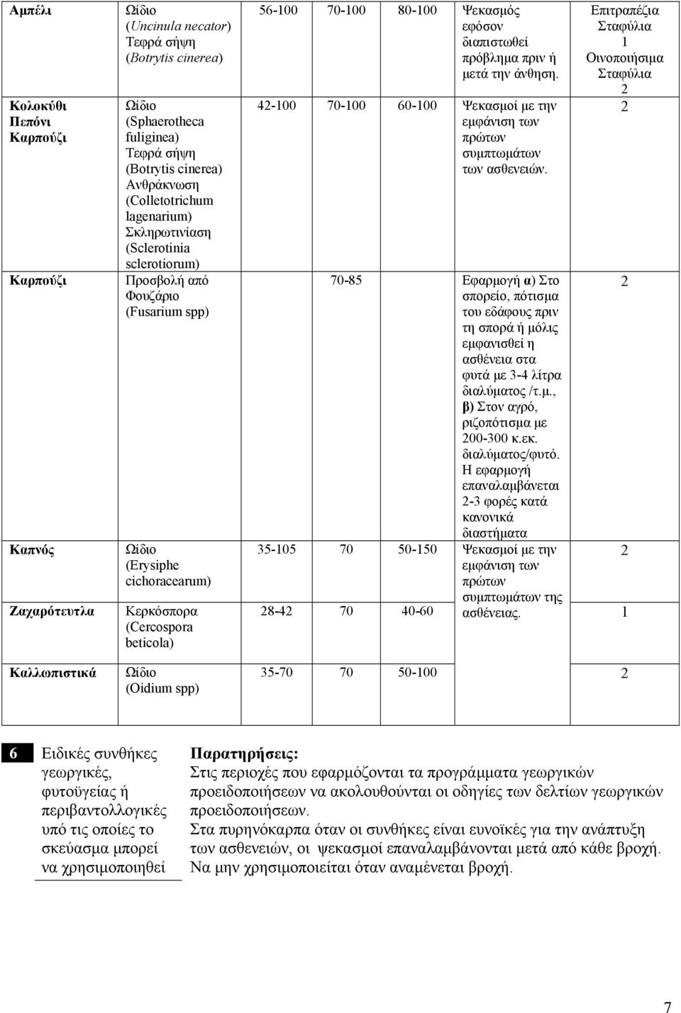 πρόβληµα πριν ή µετά την άνθηση. 4-00 70-00 60-00 Ψεκασµοί µε την εµφάνιση των πρώτων συµπτωµάτων των ασθενειών.