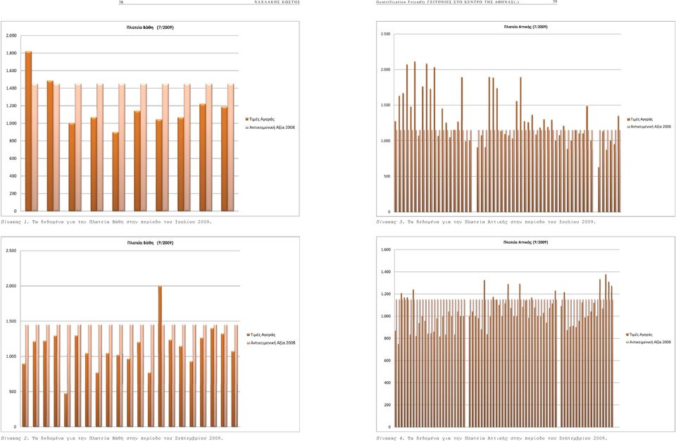 Τα δεδομένα για την Πλατεία Αττικής στην περίοδο του Ιουλίου 2009. Πίνακας 2.
