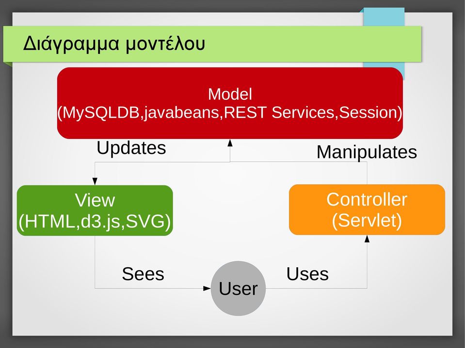 Services,Session) Updates View