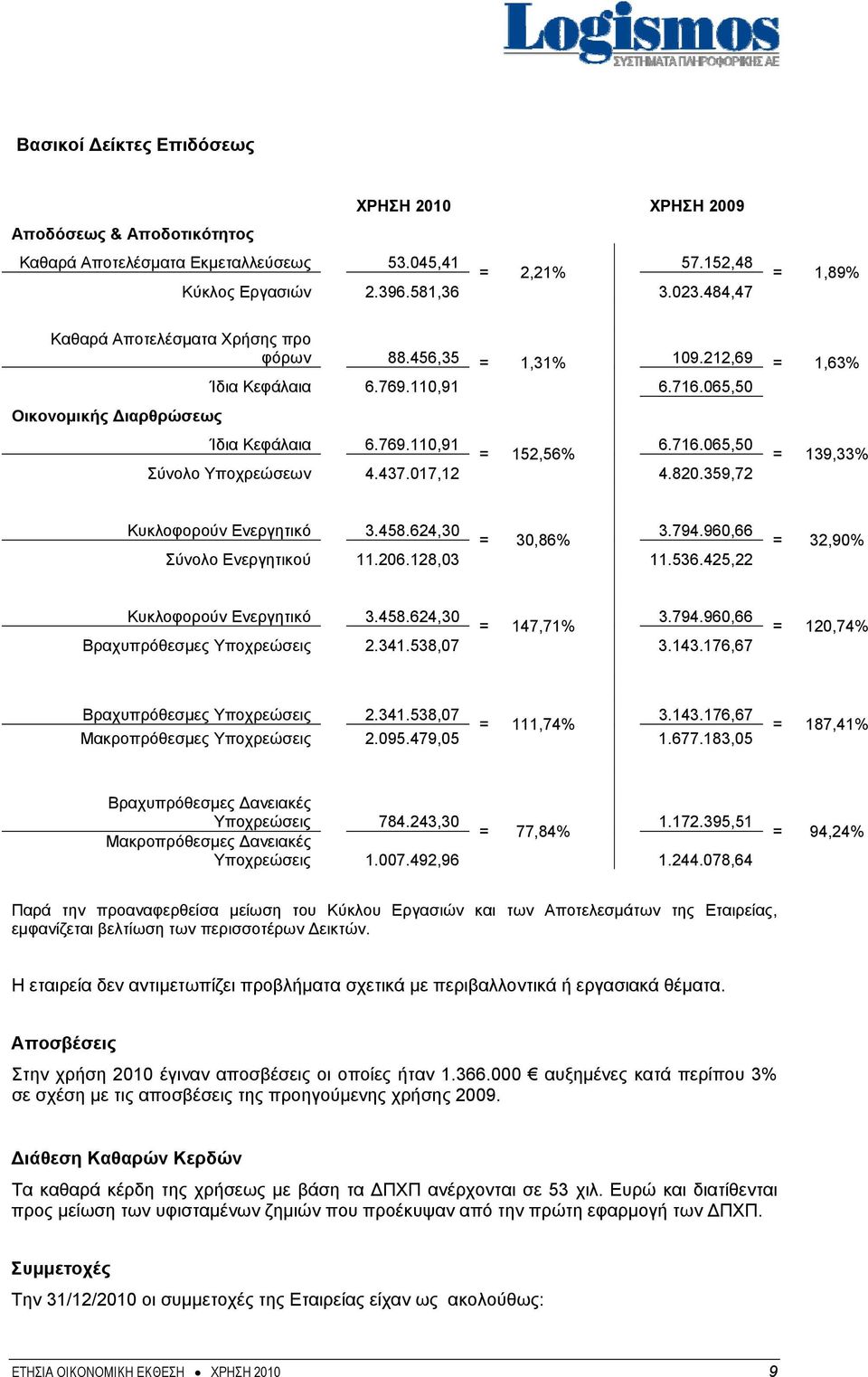 437.017,12 4.820.359,72 = 139,33% Κυκλοφορούν Ενεργητικό 3.458.624,30 = 30,86% 3.794.960,66 Σύνολο Ενεργητικού 11.206.128,03 11.536.425,22 = 32,90% Κυκλοφορούν Ενεργητικό 3.458.624,30 = 147,71% 3.794.960,66 Βραχυπρόθεσμες Υποχρεώσεις 2.