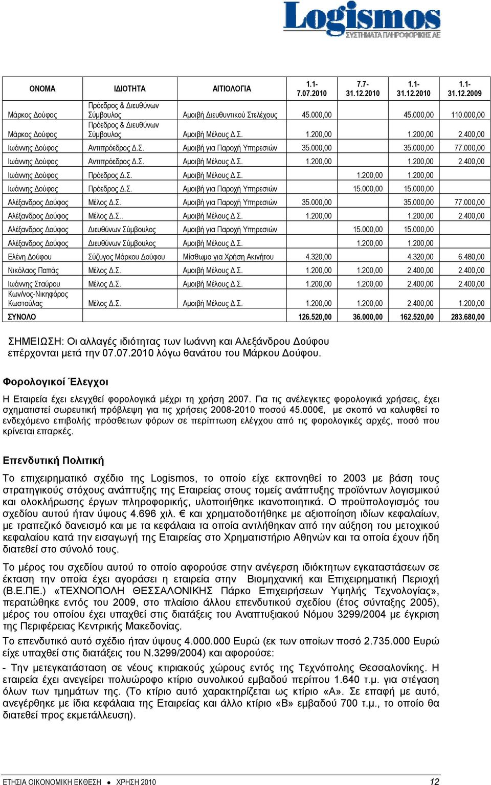 000,00 Ιωάννης Δούφος Αντιπρόεδρος Δ.Σ. Αμοιβή Μέλους Δ.Σ. 1.200,00 1.200,00 2.400,00 Ιωάννης Δούφος Πρόεδρος Δ.Σ. Αμοιβή Μέλους Δ.Σ. 1.200,00 1.200,00 Ιωάννης Δούφος Πρόεδρος Δ.Σ. Αμοιβή για Παροχή Υπηρεσιών 15.