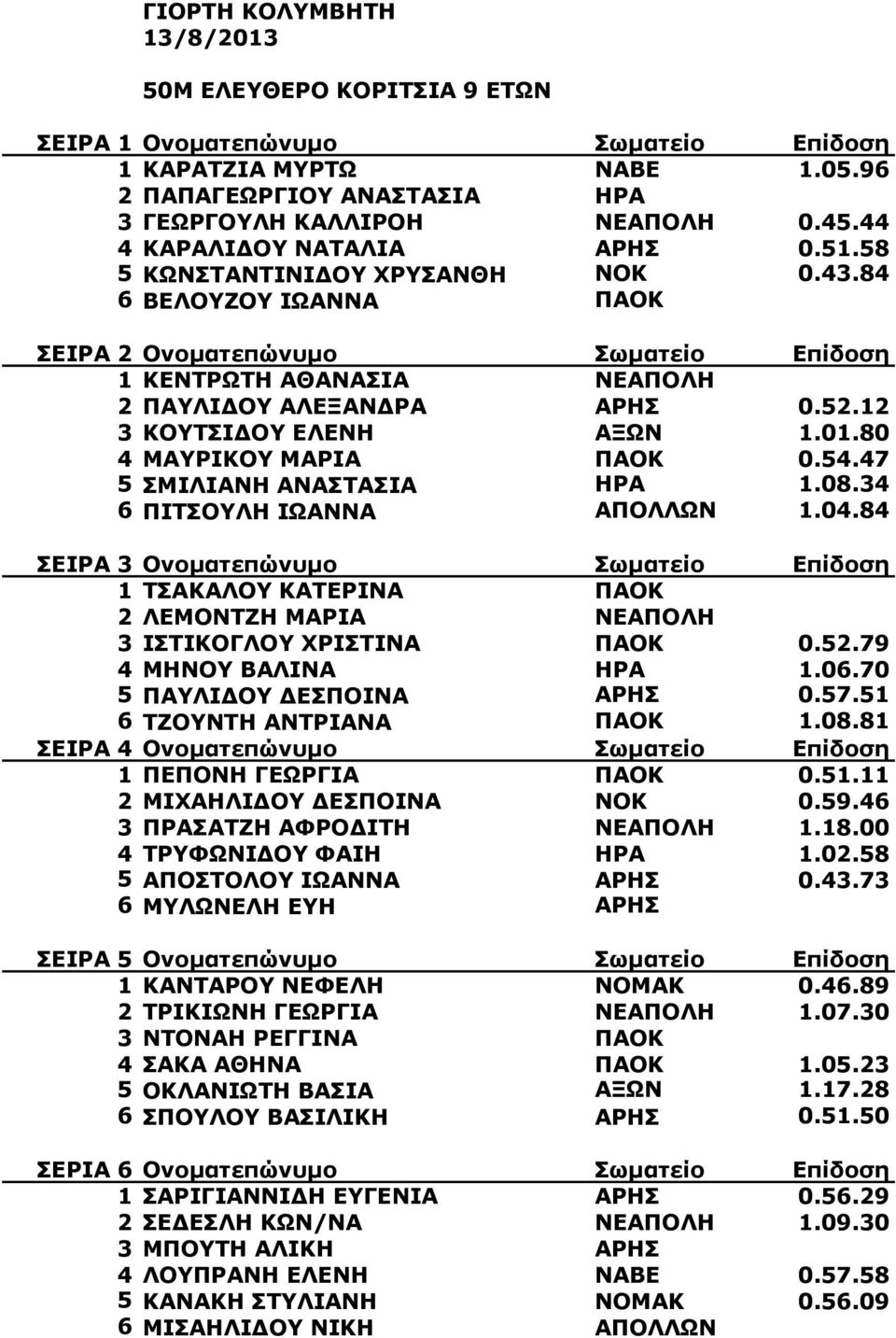 84 ΣΕΙΡΑ 3 Ονοματεπώνυμο Σωματείο Επίδοση ΤΣΑΚΑΛΟΥ ΚΑΤΕΡΙΝΑ ΠΑΟΚ 2 ΛΕΜΟΝΤΖΗ ΜΑΡΙΑ ΝΕΑΠΟΛΗ 3 ΙΣΤΙΚΟΓΛΟΥ ΧΡΙΣΤΙΝΑ ΠΑΟΚ 0.52.79 4 ΜΗΝΟΥ ΒΑΛΙΝΑ ΗΡΑ.0.70 5 ΠΑΥΛΙΔΟΥ ΔΕΣΠΟΙΝΑ ΑΡΗΣ 0.57.