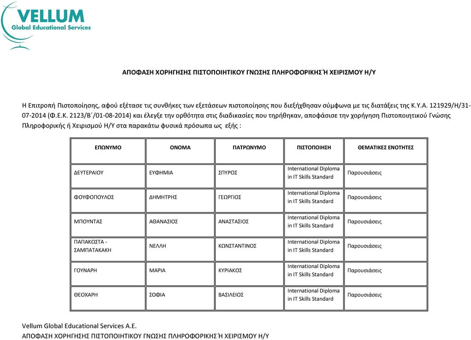 2123/Β /01-08-2014) και έλεγξε την ορθότητα στις διαδικασίες που τηρήθηκαν, αποφάσισε την χορήγηση Πιστοποιητικού Γνώσης Πληροφορικής ή