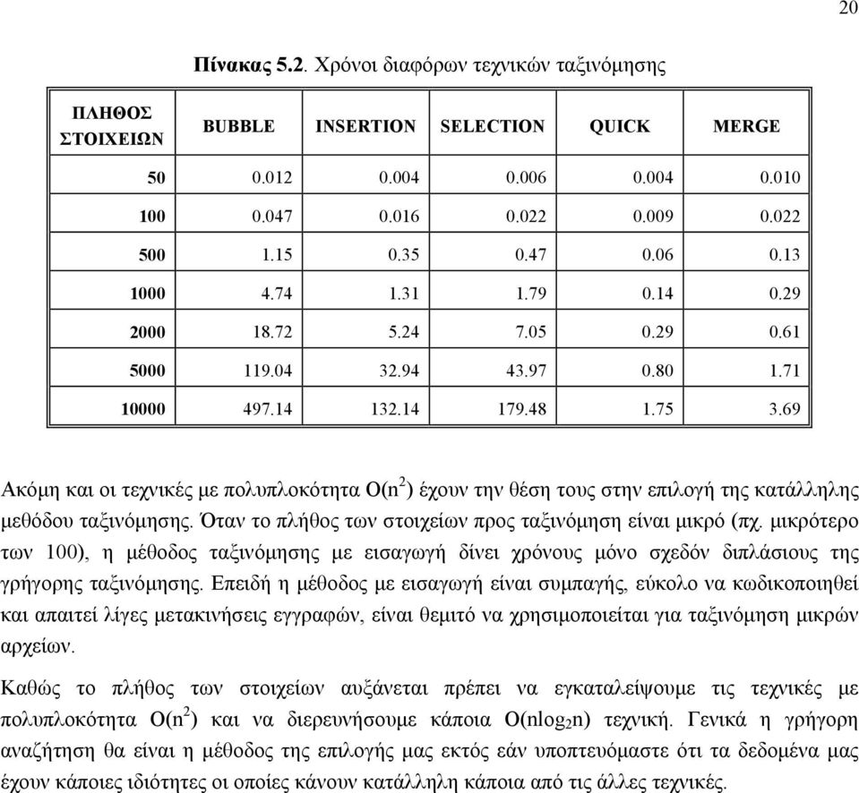 69 Ακόμη και οι τεχνικές με πολυπλοκότητα Ο(n 2 ) έχουν την θέση τους στην επιλογή της κατάλληλης μεθόδου ταξινόμησης. Όταν το πλήθος των στοιχείων προς ταξινόμηση είναι μικρό (πχ.