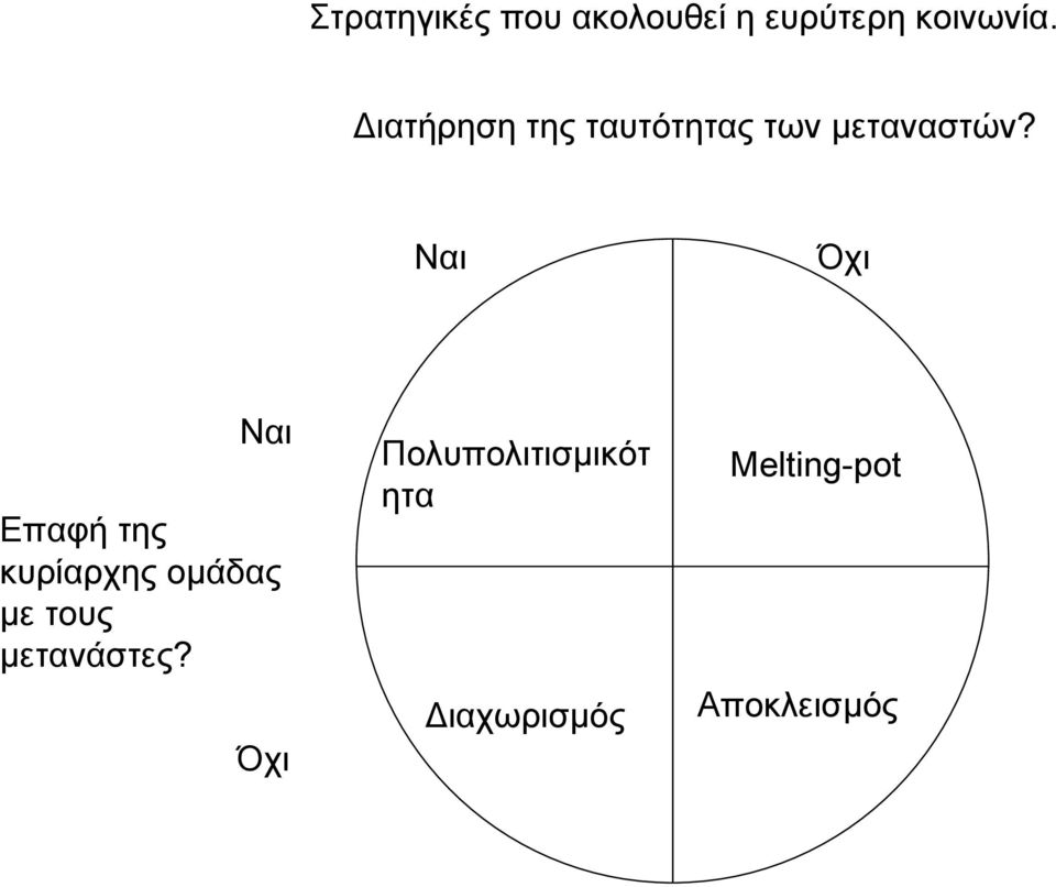 Ναι Όχι Ναι Επαφή της κυρίαρχης οµάδας µε τους