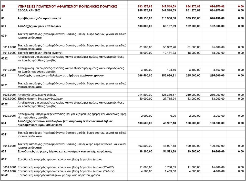 902,76 81.500,00 81.500,00 0,00 6011.0002 Τακτικές αποδοχές (έξοδα κίνησης) 18.000,00 10.181,33 18.000,00 18.000,00 0,00 6012 6012.0001 3.100,00 103,60 3.100,00 3.