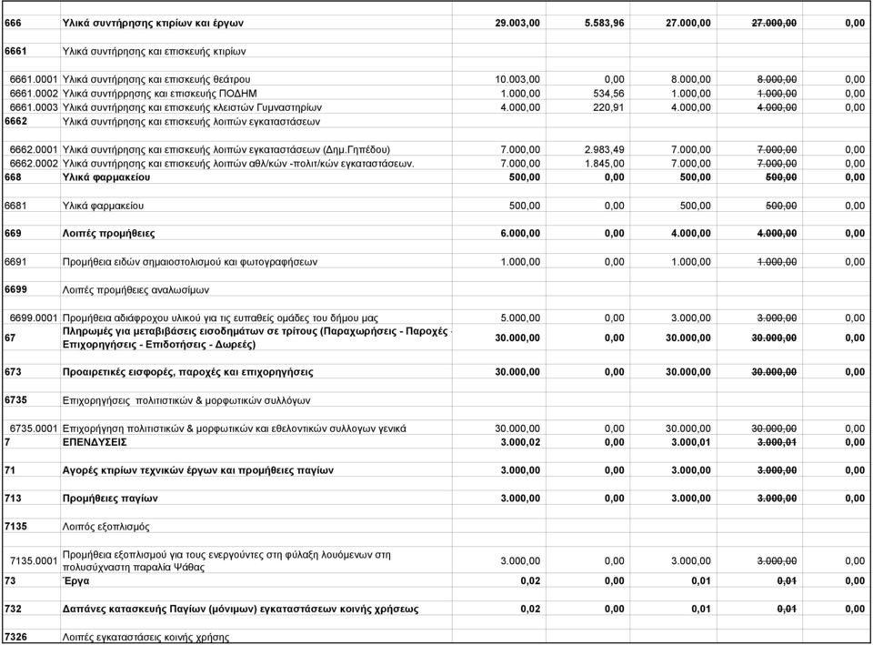 000,00 0,00 6662 Υλικά συντήρησης και επισκευής λοιπών εγκαταστάσεων 6662.0001 Υλικά συντήρησης και επισκευής λοιπών εγκαταστάσεων (Δημ.Γηπέδου) 7.000,00 2.983,49 7.000,00 7.000,00 0,00 6662.0002 Υλικά συντήρησης και επισκευής λοιπών αθλ/κών -πολιτ/κών εγκαταστάσεων.