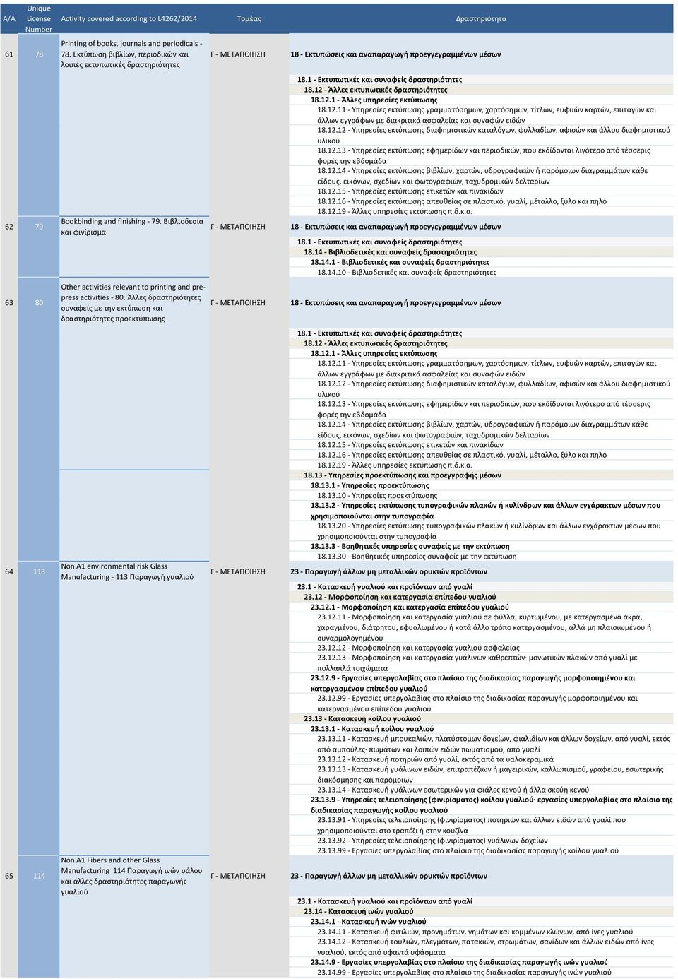 Άλλες δραστηριότητες συναφείς με την εκτύπωση και δραστηριότητες προεκτύπωσης Non A1 environmental risk Glass Manufacturing - 113 Παραγωγή γυαλιού Non A1 Fibers and other Glass Manufacturing 114