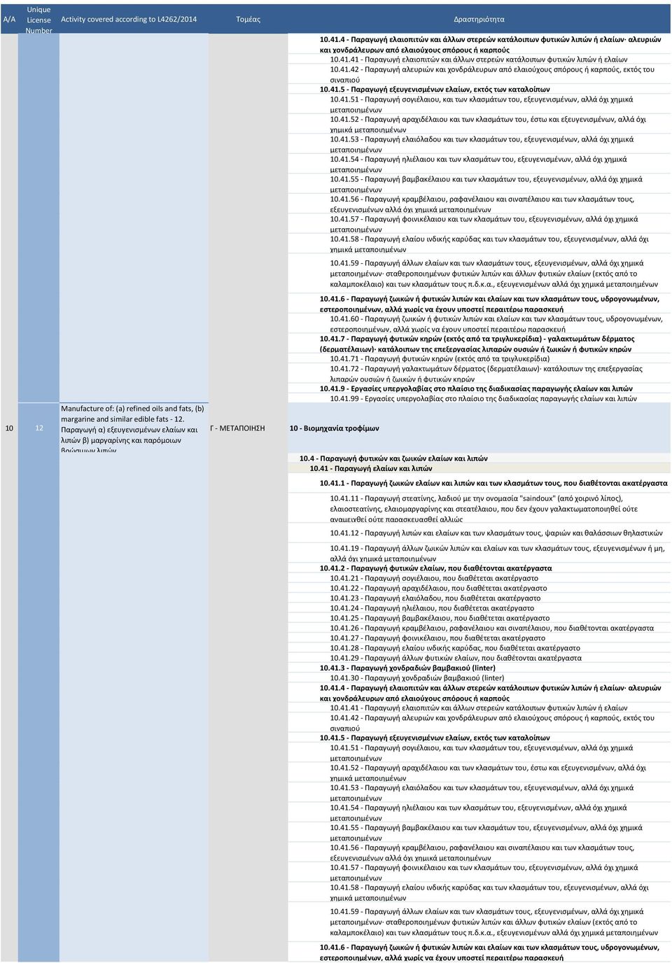 41 - Παραγωγι ελαιοπιτϊν και άλλων ςτερεϊν κατάλοιπων φυτικϊν λιπϊν ι ελαίων 10.41.42 - Παραγωγι αλευριϊν και χονδράλευρων από ελαιοφχουσ ςπόρουσ ι καρποφσ, εκτόσ του ςιναπιοφ 10.41.5 - Παραγωγι εξευγενιςμζνων ελαίων, εκτόσ των καταλοίπων 10.