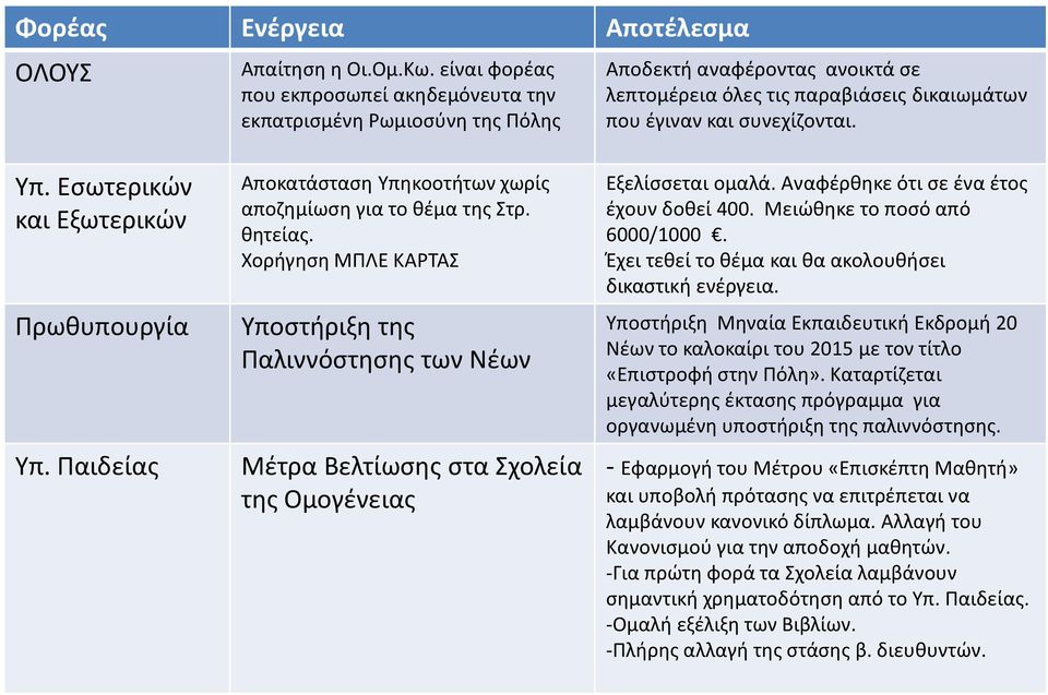 Εσωτερικών και Εξωτερικών Πρωθυπουργία Υπ. Παιδείας Αποκατάσταση Υπηκοοτήτων χωρίς αποζημίωση για το θέμα της Στρ. θητείας.