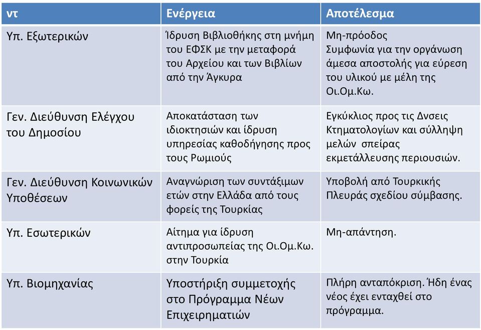 Ομ.Κω. Γεν. Διεύθυνση Ελέγχου του Δημοσίου Γεν. Διεύθυνση Κοινωνικών Υποθέσεων Υπ. Εσωτερικών Υπ.