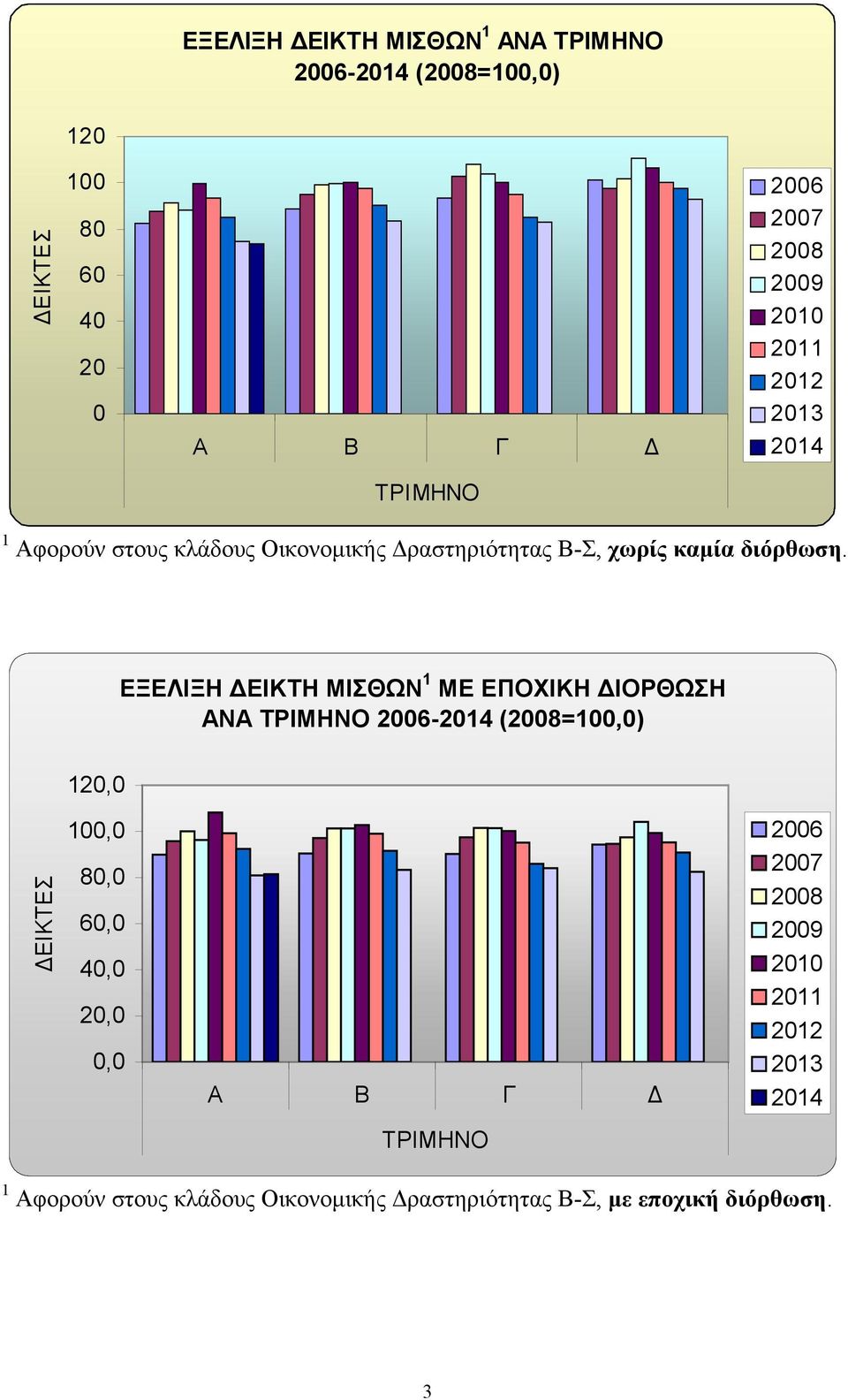 ΕΞΕΛΙΞΗ ΔΕΙΚΤΗ ΜΙΣΘΩΝ 1 ΜΕ ΕΠΟΧΙΚΗ ΔΙΟΡΘΩΣΗ ΑΝΑ ΤΡΙΜΗΝΟ 2006-2014 (2008=100,0) 120,0 100,0 2006 ΔΕΙΚΤΕΣ 80,0 60,0 40,0