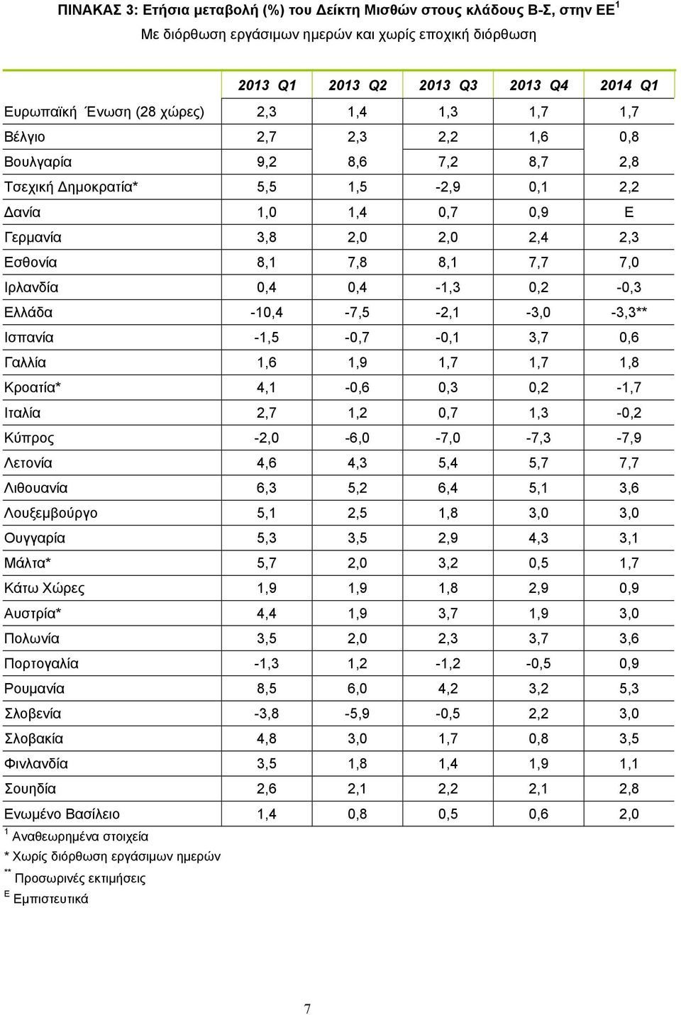 7,7 7,0 Ιρλανδία 0,4 0,4-1,3 0,2-0,3 Ελλάδα -10,4-7,5-2,1-3,0-3,3** Ισπανία -1,5-0,7-0,1 3,7 0,6 Γαλλία 1,6 1,9 1,7 1,7 1,8 Κροατία* 4,1-0,6 0,3 0,2-1,7 Ιταλία 2,7 1,2 0,7 1,3-0,2 Κύπρος