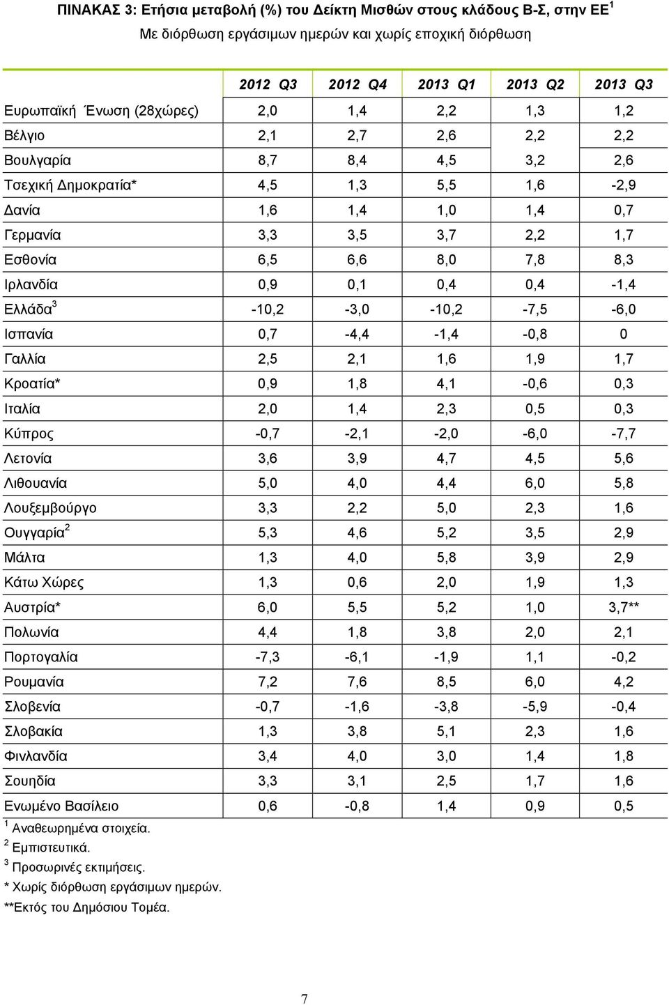 Ιρλανδία 0,9 0,1 0,4 0,4-1,4 Ελλάδα 3-10,2-3,0-10,2-7,5-6,0 Ισπανία 0,7-4,4-1,4-0,8 0 Γαλλία 2,5 2,1 1,6 1,9 1,7 Κροατία* 0,9 1,8 4,1-0,6 0,3 Ιταλία 2,0 1,4 2,3 0,5 0,3 Κύπρος -0,7-2,1-2,0-6,0-7,7