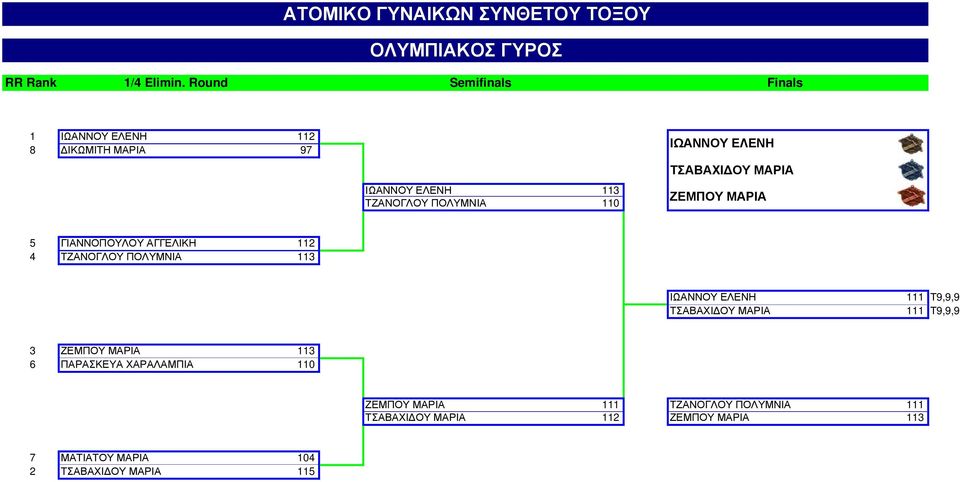 ΤΣΑΒΑΧΙΔΟΥ ΜΑΡΙΑ ΖΕΜΠΟΥ ΜΑΡΙΑ 5 ΓΙΑΝΝΟΠΟΥΛΟΥ ΑΓΓΕΛΙΚΗ 112 4 ΤΖΑΝΟΓΛΟΥ ΠΟΛΥΜΝΙΑ 113 ΙΩΑΝΝΟΥ ΕΛΕΝΗ ΤΣΑΒΑΧΙΔΟΥ ΜΑΡΙΑ 111