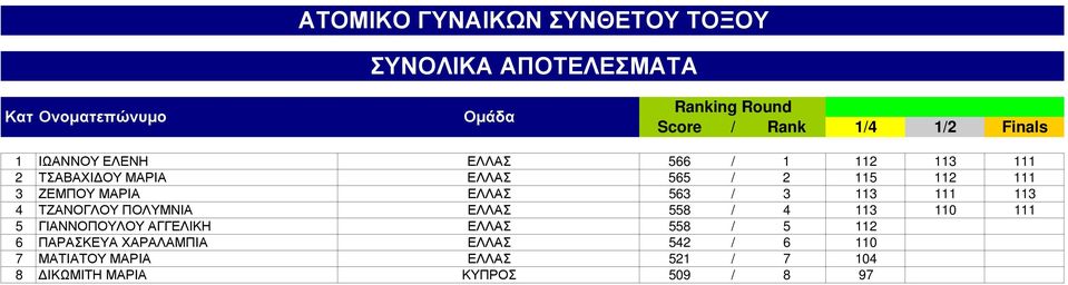 ΜΑΡΙΑ ΕΛΛΑΣ 563 / 3 113 111 113 4 ΤΖΑΝΟΓΛΟΥ ΠΟΛΥΜΝΙΑ ΕΛΛΑΣ 558 / 4 113 110 111 5 ΓΙΑΝΝΟΠΟΥΛΟΥ ΑΓΓΕΛΙΚΗ ΕΛΛΑΣ