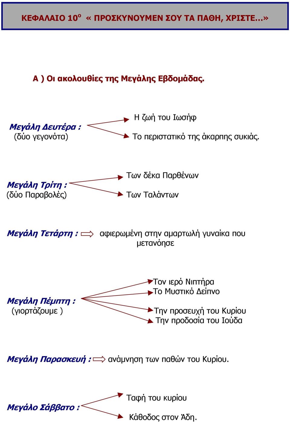 Μεγάλη Τρίτη : (δύο Παραβολές) Των δέκα Παρθένων Των Ταλάντων Μεγάλη Τετάρτη : αφιερωµένη στην αµαρτωλή γυναίκα που µετανόησε