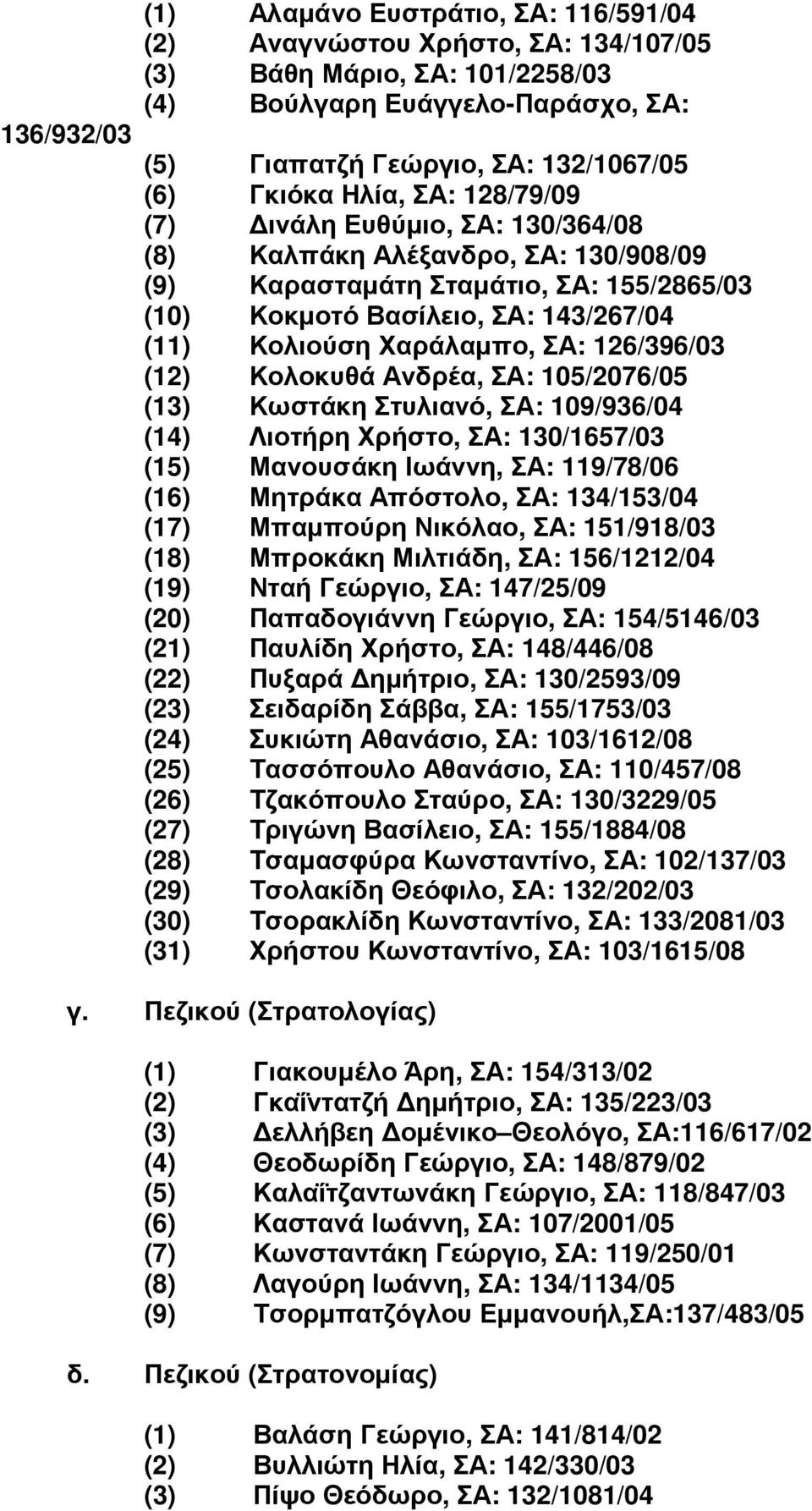 Χαράλαµπο, ΣΑ: 126/396/03 (12) Κολοκυθά Ανδρέα, ΣΑ: 105/2076/05 (13) Κωστάκη Στυλιανό, ΣΑ: 109/936/04 (14) Λιοτήρη Χρήστο, ΣΑ: 130/1657/03 (15) Μανουσάκη Ιωάννη, ΣΑ: 119/78/06 (16) Μητράκα Απόστολο,