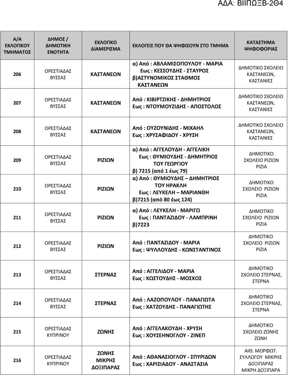 β) 7215 (από 1 έως 79) α) Από : ΘΥΜΙΟΥΔΗΣ ΔΗΜΗΤΡΙΟΣ ΤΟΥ ΗΡΑΚΛΗ Εως : ΛΕΥΚΕΛΗ ΜΑΡΙΑΝΘΗ β)7215 (από 80 έως 124) ΡΙΖΙΩΝ ΡΙΖΙΑ ΡΙΖΙΩΝ ΡΙΖΙΑ 211 ΡΙΖΙΩΝ α) Από : ΛΕΥΚΕΛΗ - ΜΑΡΙΓΩ Εως : ΠΑΝΤΑΖΙΔΟΥ -