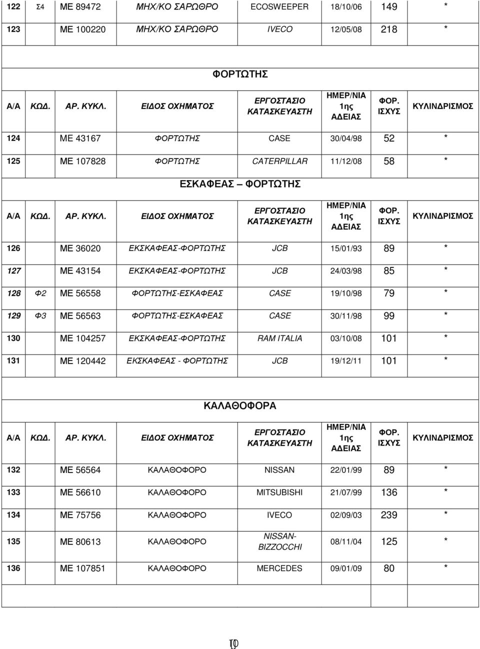 ΦΟΡΤΩΤΗΣ-ΕΣΚΑΦΕΑΣ CASE 30/11/98 99 130 ΜΕ 104257 ΕΚΣΚΑΦΕΑΣ-ΦΟΡΤΩΤΗΣ RAM ITALIA 03/10/08 101 131 ΜΕ 120442 ΕKΣΚΑΦΕΑΣ - ΦΟΡΤΩΤΗΣ JCB 19/12/11 101 ΚΑΛΑΘΟΦΟΡΑ 132 ΜΕ 56564 ΚΑΛΑΘΟΦΟΡΟ NISSAN