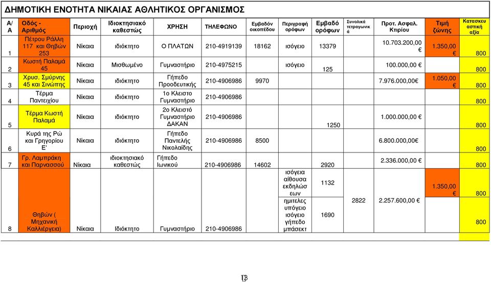 Λαµπράκη και Παρνασσού Περιοχή Ιδιοκτησιακό καθεστώς ΧΡΗΣΗ ΤΗΛΕΦΩΝΟ Εµβαδόν οικοπέδου Περιγραφή ορόφων Εµβαδό ορόφων ιδιόκτητο Ο ΠΛΑΤΩΝ 210-4919139 18162 13379 Μισθωµένο Γυµναστήριο 210-4975215