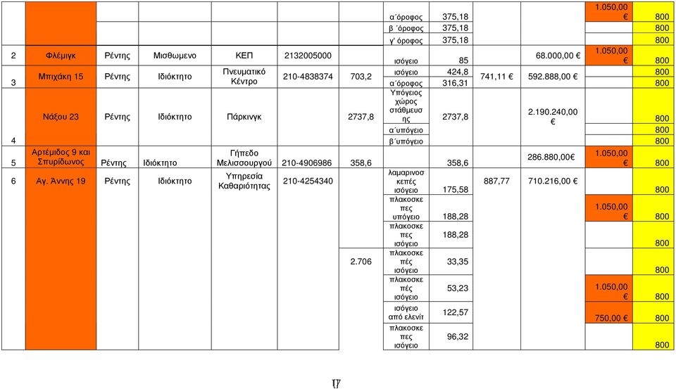 888,00 α όροφος 316,31 Υπόγειος χώρος στάθµευσ 2.190.240,00 ης 2737,8 α υπόγειο β υπόγειο Γήπεδο 286.880,00 1.