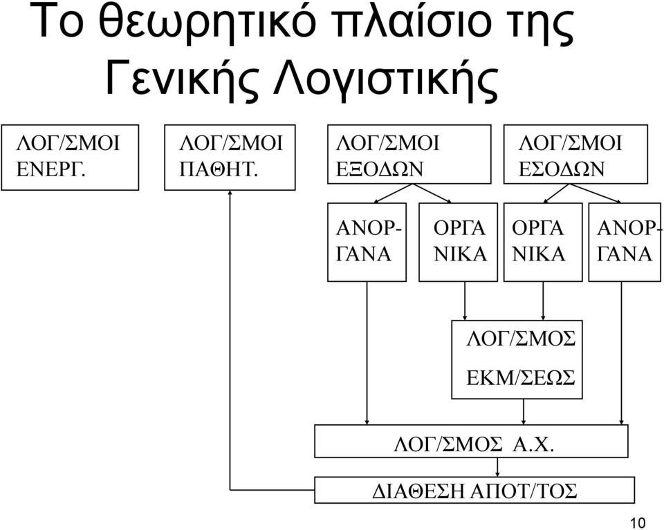 ΛΟΓ/ΣΜΟΙ ΕΞΟΔΩΝ ΛΟΓ/ΣΜΟΙ ΕΣΟΔΩΝ ΑΝΟΡ- ΓΑΝΑ ΟΡΓΑ