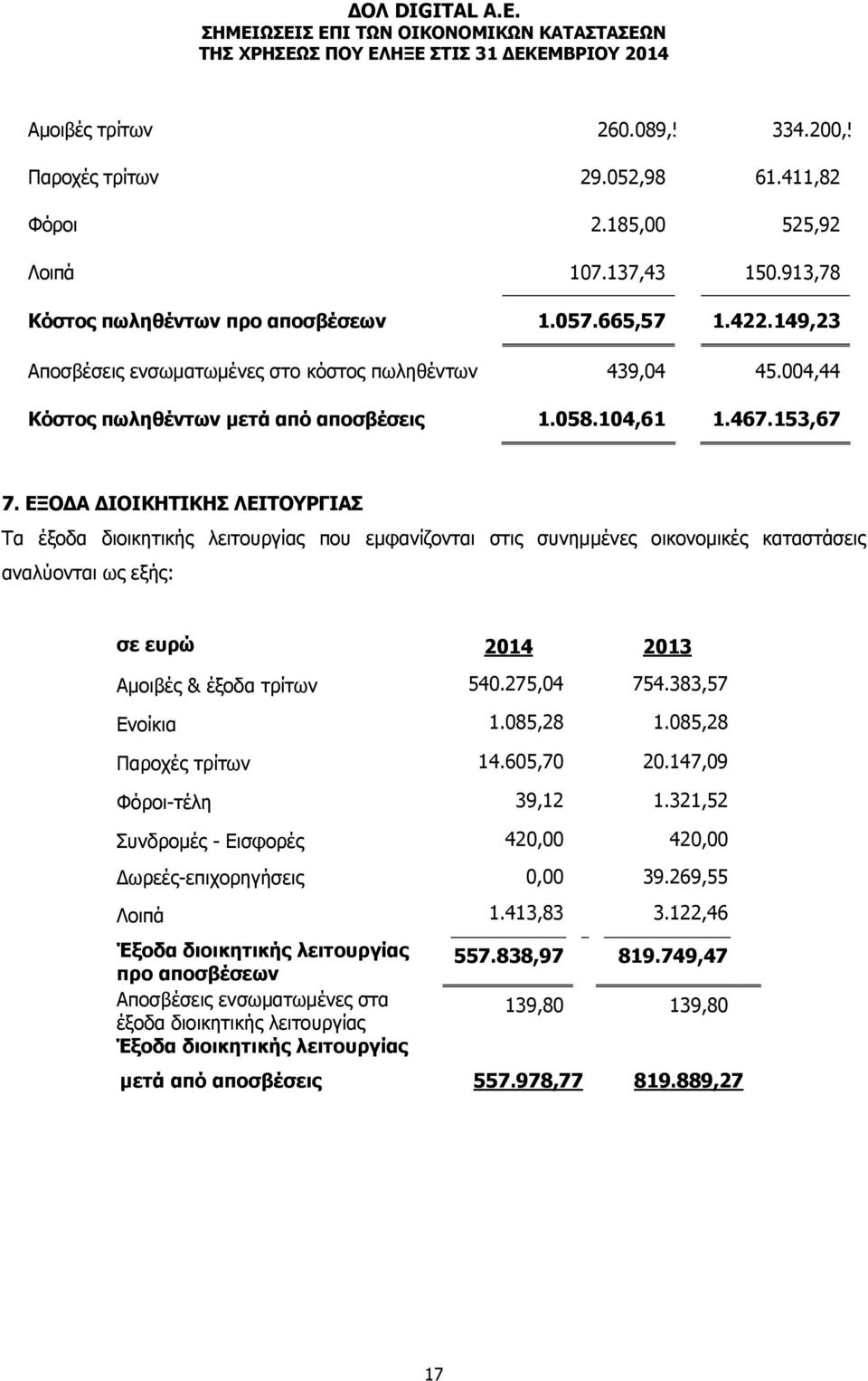 ΕΞΟΔΑ ΔΙΟΙΚΗΤΙΚΗΣ ΛΕΙΤΟΥΡΓΙΑΣ Τα έξοδα διοικητικής λειτουργίας που εμφανίζονται στις συνημμένες οικονομικές καταστάσεις αναλύονται ως εξής: Αμοιβές & έξοδα τρίτων 540.275,04 754.383,57 Ενοίκια 1.