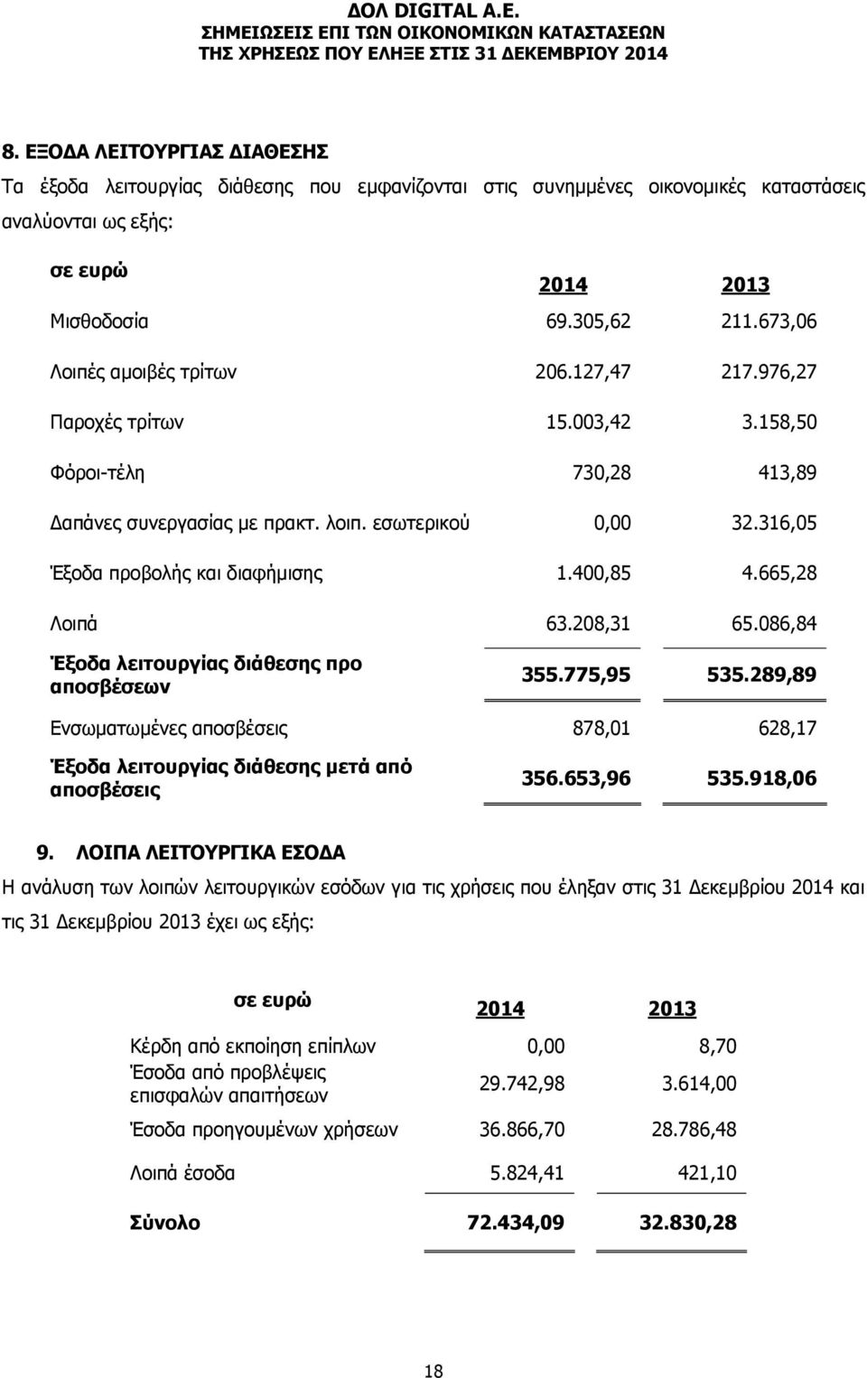 316,05 Έξοδα προβολής και διαφήμισης 1.400,85 4.665,28 Λοιπά 63.208,31 65.086,84 Έξοδα λειτουργίας διάθεσης προ αποσβέσεων 355.775,95 535.