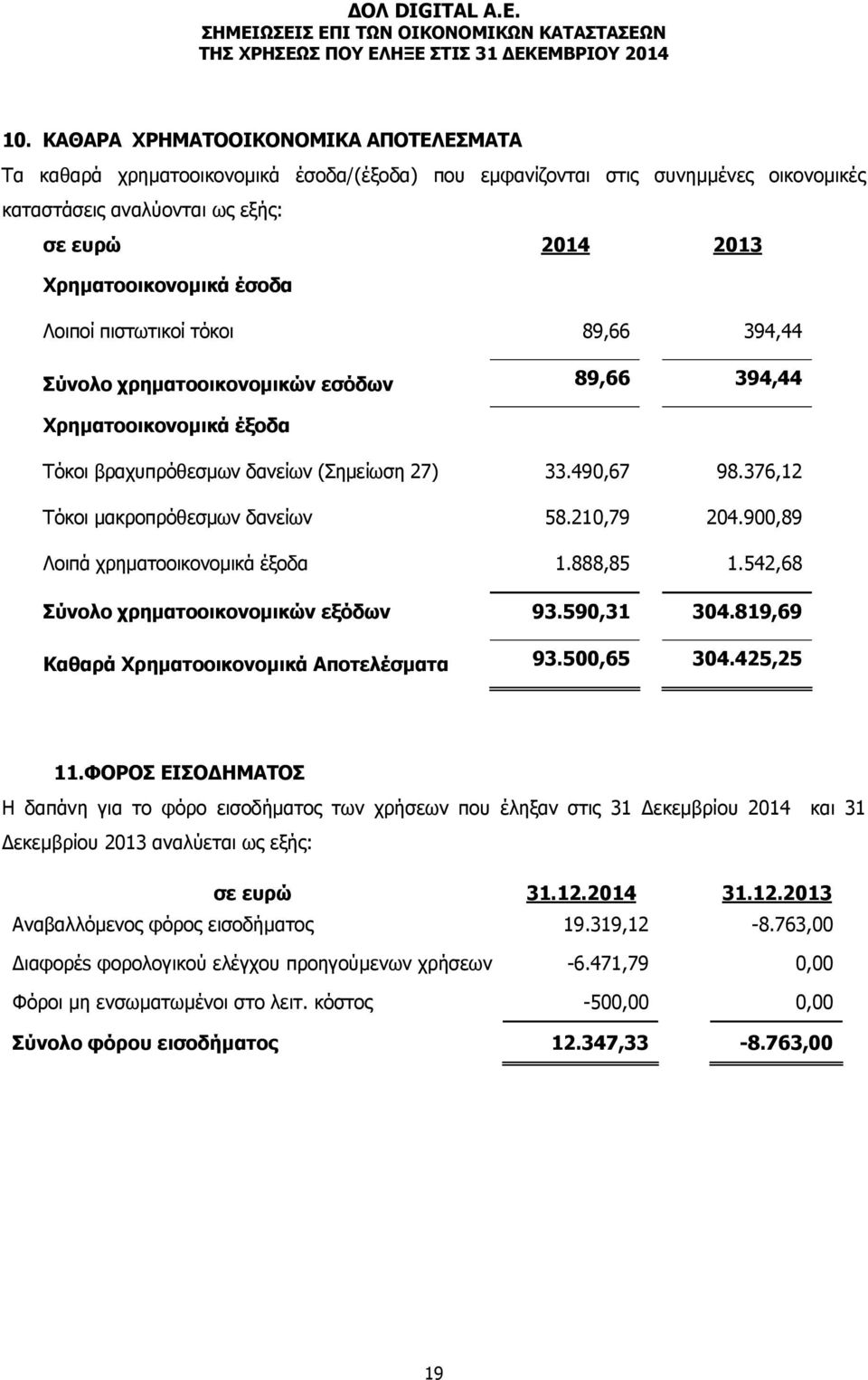 210,79 204.900,89 Λοιπά χρηματοοικονομικά έξοδα 1.888,85 1.542,68 Σύνολο χρηματοοικονομικών εξόδων 93.590,31 304.819,69 Καθαρά Χρηματοοικονομικά Αποτελέσματα 93.500,65 304.425,25 11.