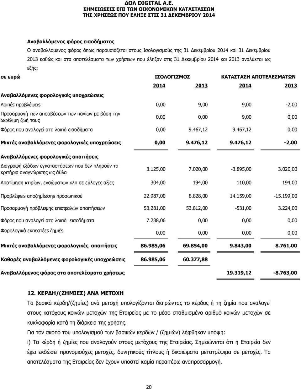 αποσβέσεων των παγίων με βάση την ωφέλιμη ζωή τους 0,00 0,00 9,00 0,00 Φόρος που αναλογεί στα λοιπά εισοδήματα 0,00 9.467,12 9.467,12 0,00 Μικτές αναβαλλόμενες φορολογικές υποχρεώσεις 0,00 9.476,12 9.
