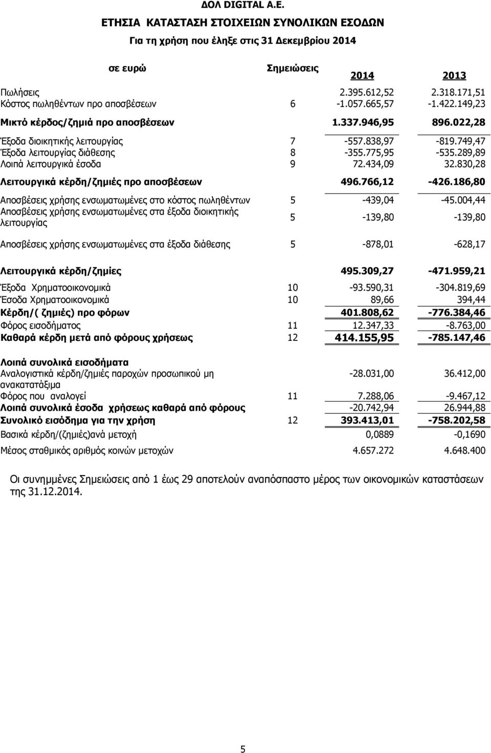 749,47 Έξοδα λειτουργίας διάθεσης 8-355.775,95-535.289,89 Λοιπά λειτουργικά έσοδα 9 72.434,09 32.830,28 Λειτουργικά κέρδη/ζημιές προ αποσβέσεων 496.766,12-426.