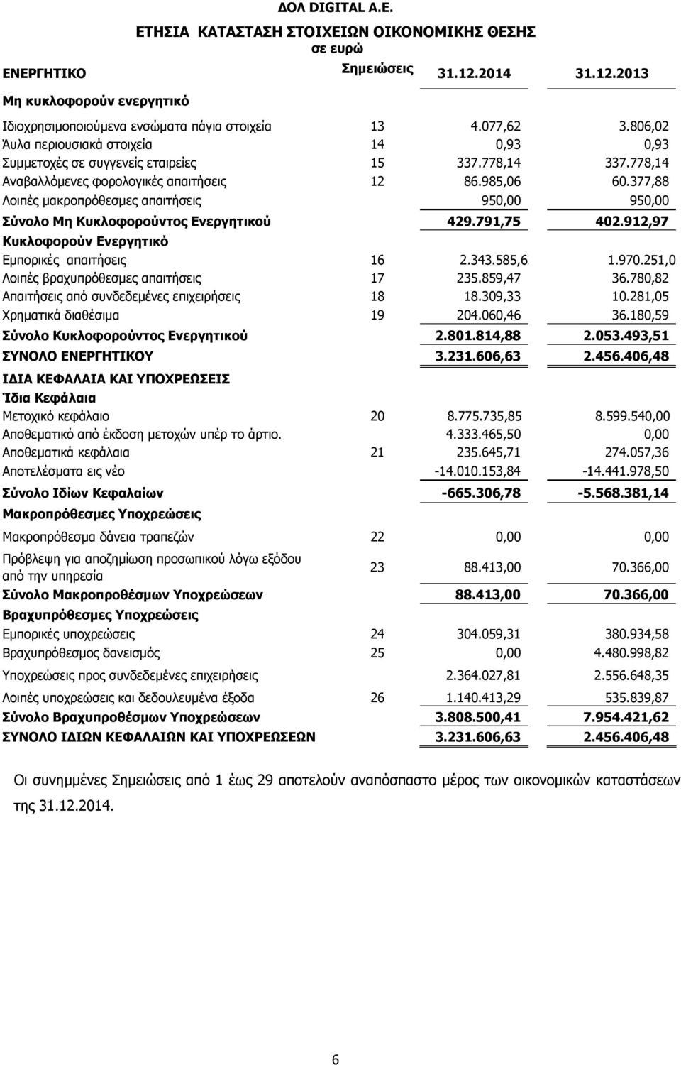 377,88 Λοιπές μακροπρόθεσμες απαιτήσεις 950,00 950,00 Σύνολο Μη Κυκλοφορούντος Ενεργητικού 429.791,75 402.912,97 Κυκλοφορούν Ενεργητικό Εμπορικές απαιτήσεις 16 2.343.585,62 1.970.