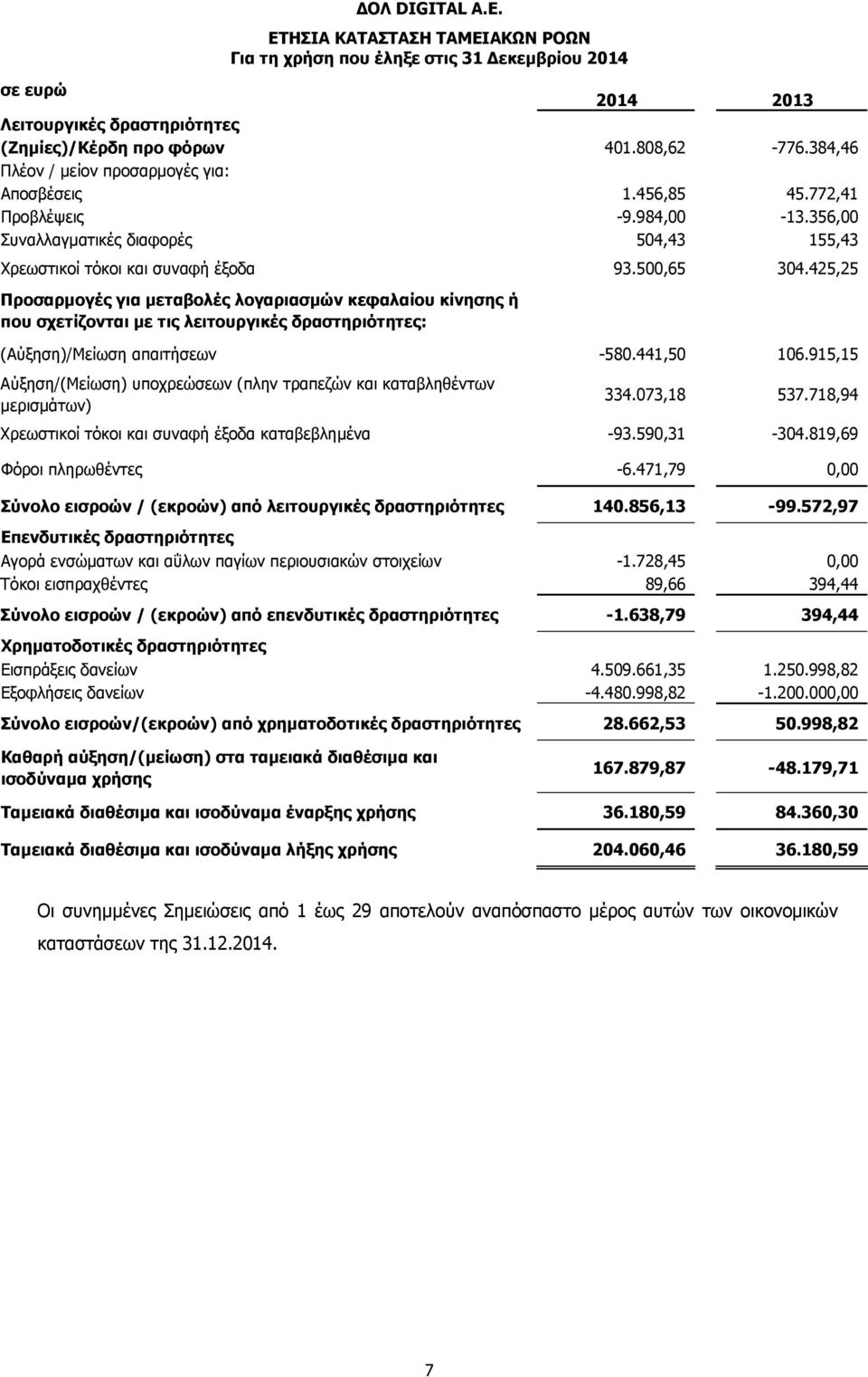 425,25 Προσαρµογές για μεταβολές λογαριασµών κεφαλαίου κίνησης ή που σχετίζονται µε τις λειτουργικές δραστηριότητες: (Αύξηση)/Μείωση απαιτήσεων -580.441,50 106.