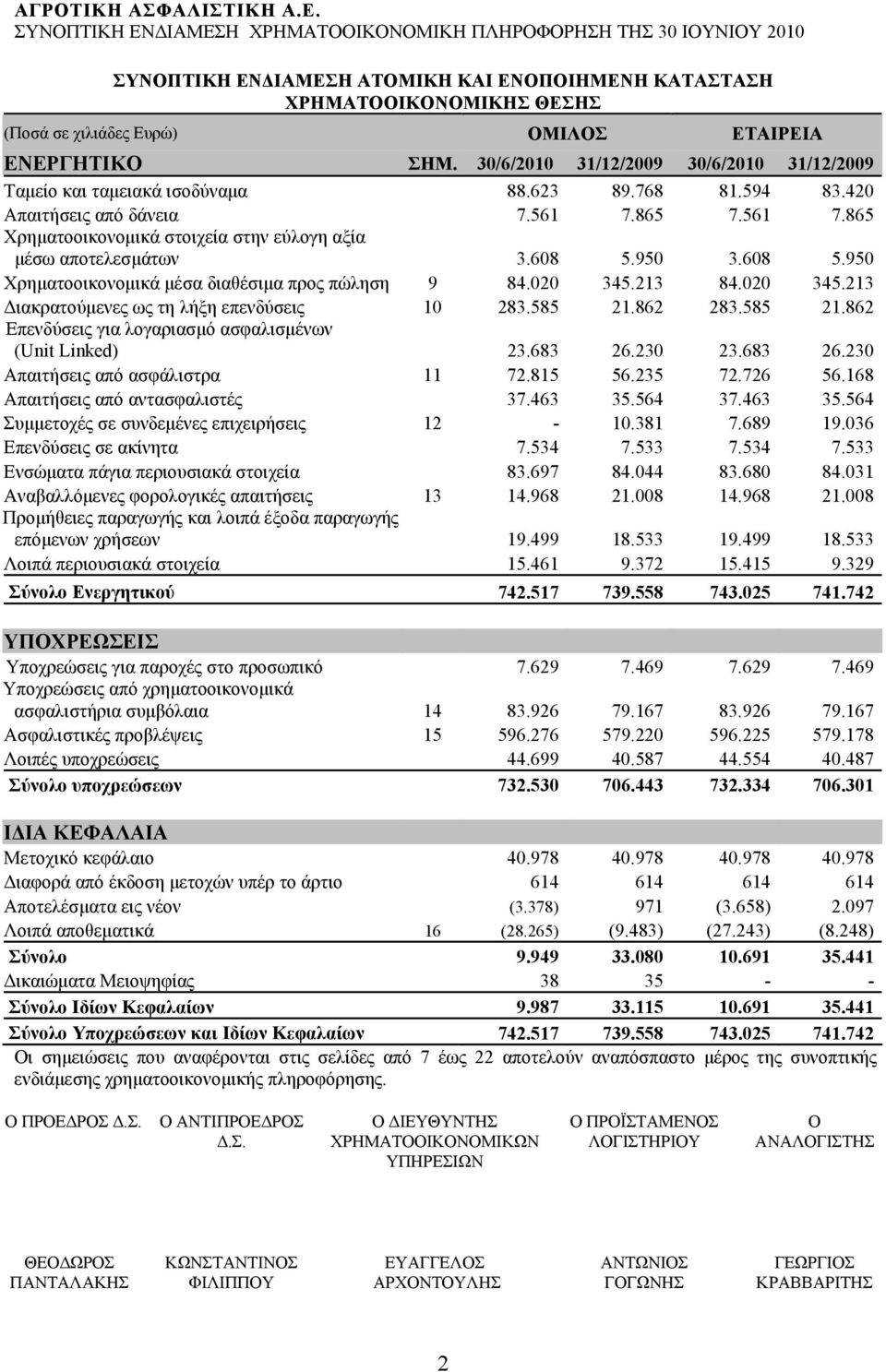 020 345.213 84.020 345.213 Διακρατούμενες ως τη λήξη επενδύσεις 10 283.585 21.862 283.585 21.862 Επενδύσεις για λογαριασμό ασφαλισμένων (Unit Linked) 23.683 26.230 23.683 26.230 Απαιτήσεις από ασφάλιστρα 11 72.