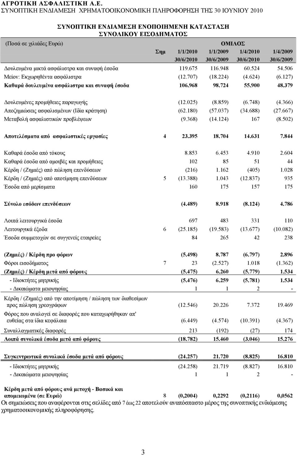 379 Δουλευμένες προμήθειες παραγωγής (12.025) (8.859) (6.748) (4.366) Αποζημιώσεις ασφαλισμένων (Ιδία κράτηση) (62.180) (57.037) (34.688) (27.667) Μεταβολή ασφαλιστικών προβλέψεων (9.368) (14.