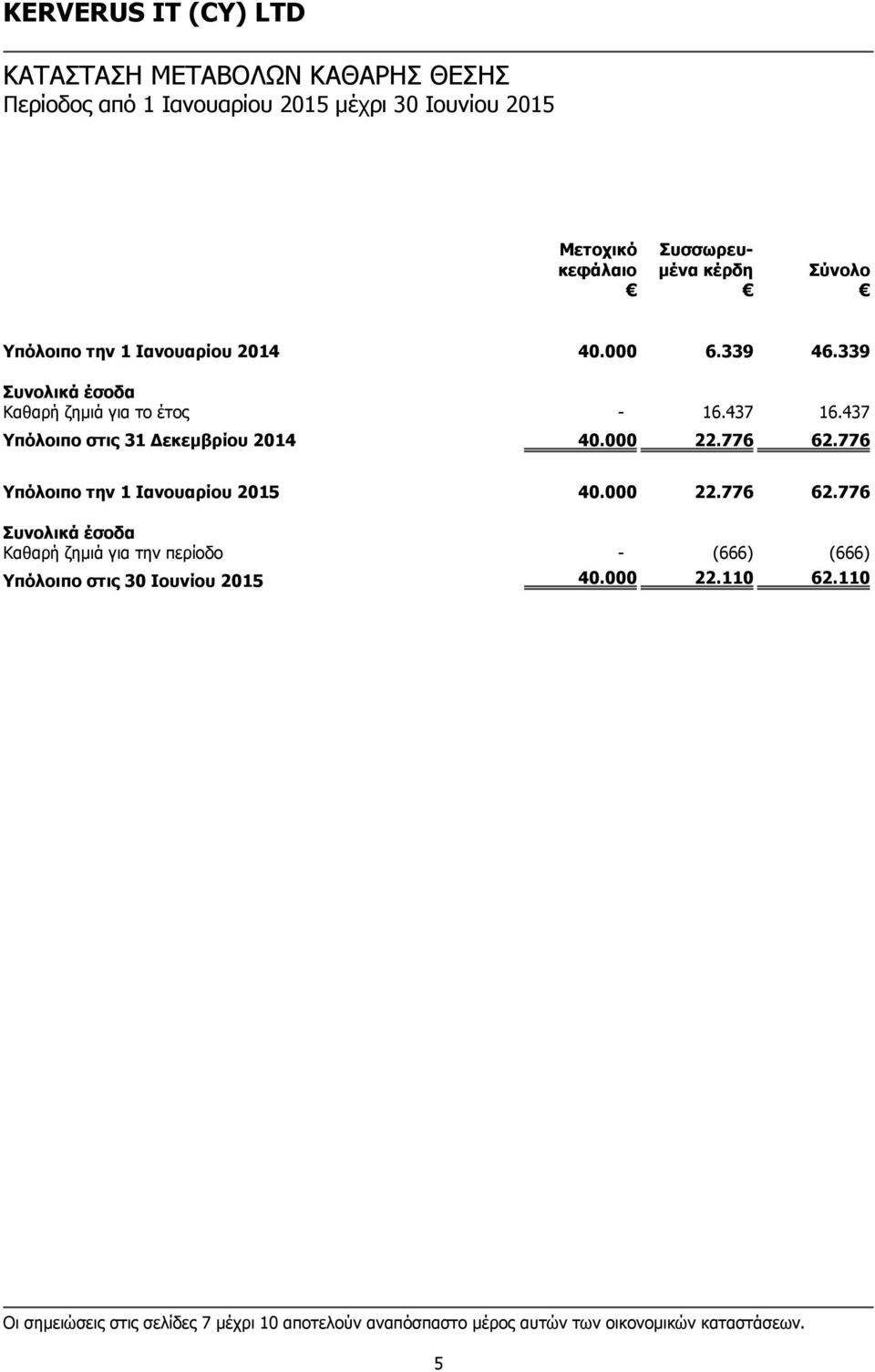437 Υπόλοιπο στις 31 Δεκεμβρίου 40.000 22.776 62.776 Υπόλοιπο την 1 Ιανουαρίου 40.000 22.776 62.776 Συνολικά έσοδα Καθαρή ζημιά για την περίοδο - (666) (666) Υπόλοιπο στις 40.