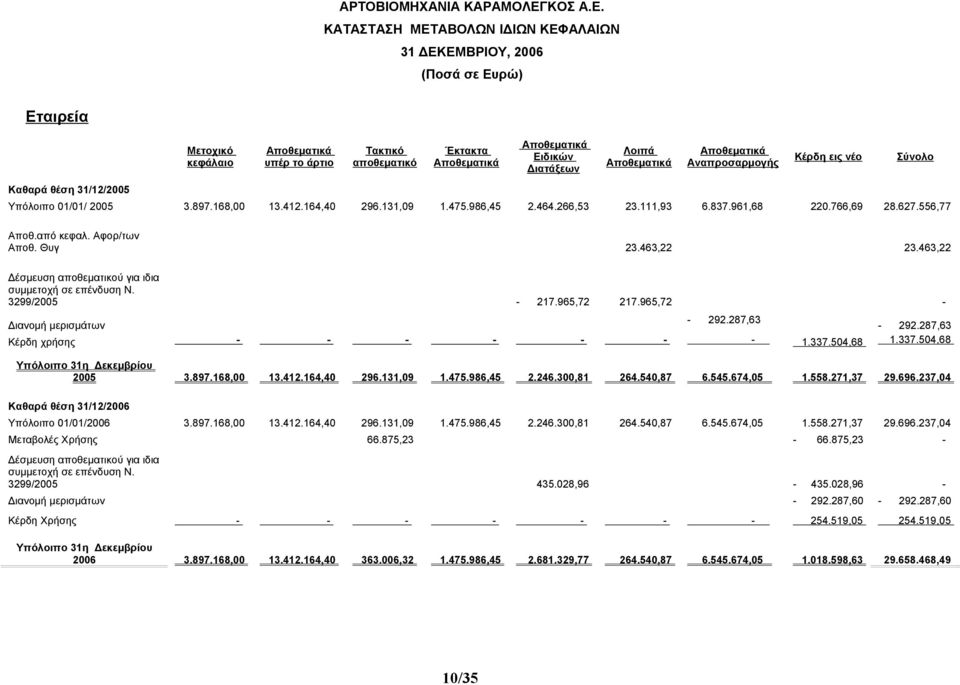 961,68 220.766,69 28.627.556,77 Αποθ.από κεφαλ. Αφορ/των Αποθ. Θυγ 23.463,22 23.463,22 Δέσμευση αποθεματικού για ιδια συμμετοχή σε επένδυση Ν. 3299/2005-217.965,72 217.965,72 - - 292.